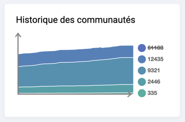 Capture d’écran du bloc Historique des communautés