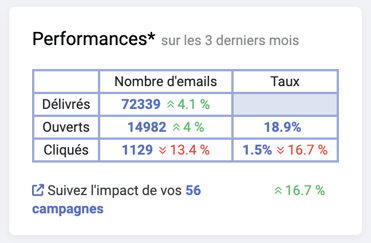 Capture d’écran du bloc Performances