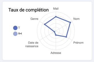 Capture d’écran du bloc Taux de Complétion